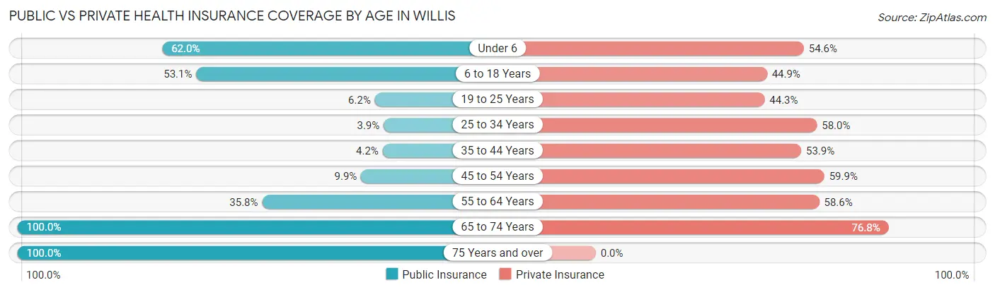 Public vs Private Health Insurance Coverage by Age in Willis