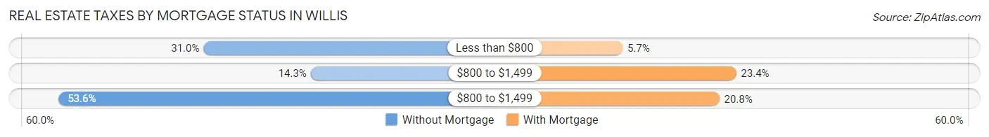 Real Estate Taxes by Mortgage Status in Willis
