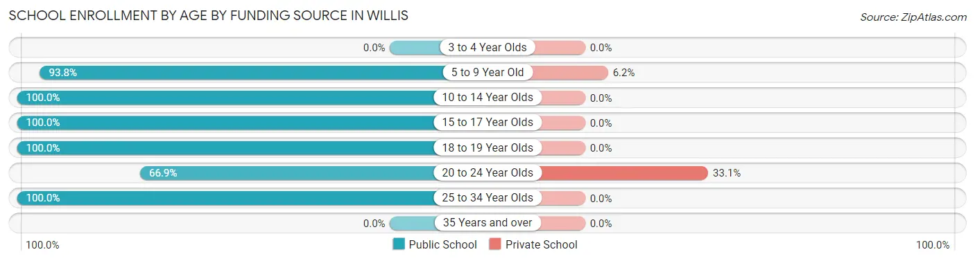 School Enrollment by Age by Funding Source in Willis