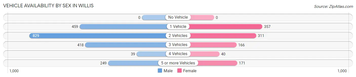 Vehicle Availability by Sex in Willis