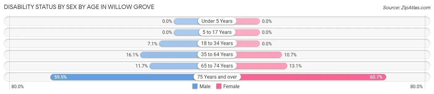 Disability Status by Sex by Age in Willow Grove