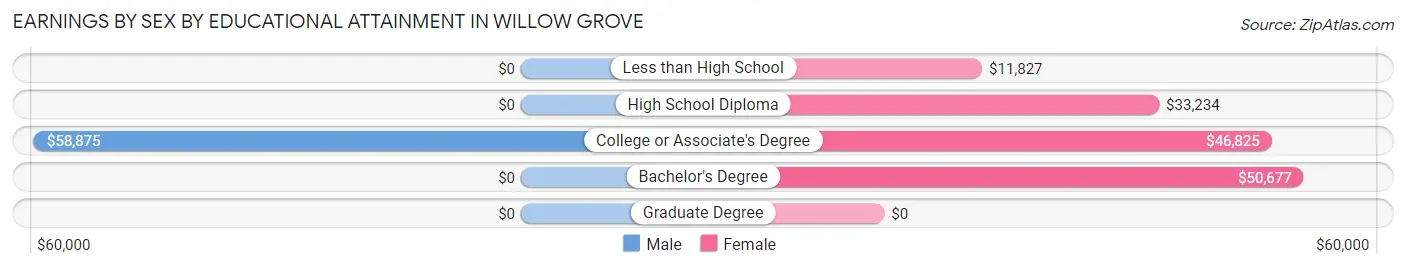 Earnings by Sex by Educational Attainment in Willow Grove