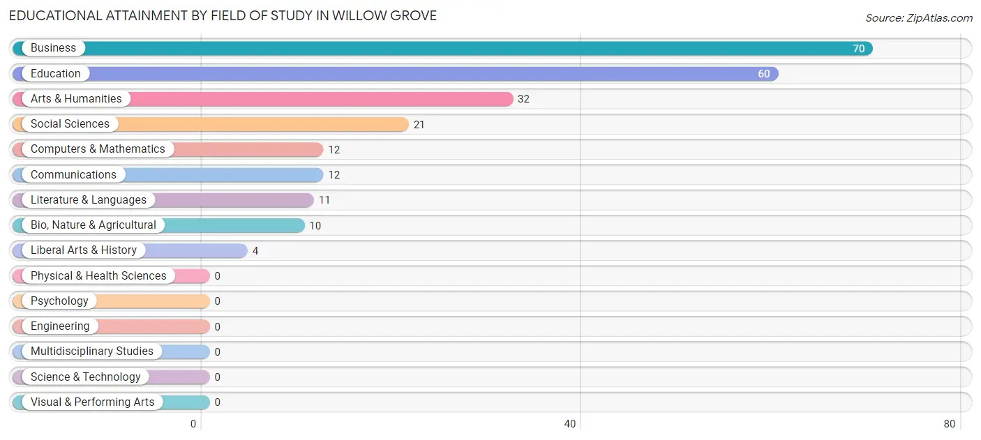 Educational Attainment by Field of Study in Willow Grove