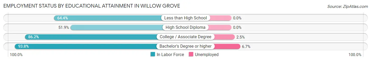 Employment Status by Educational Attainment in Willow Grove