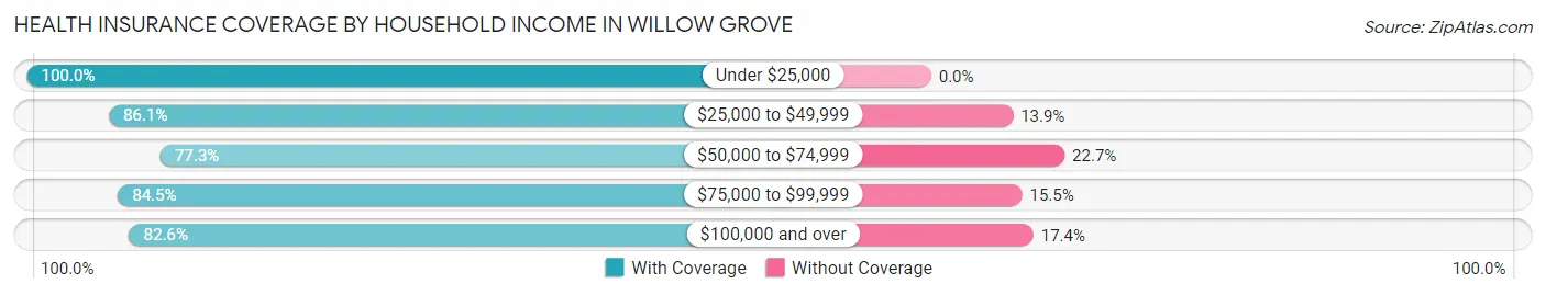 Health Insurance Coverage by Household Income in Willow Grove