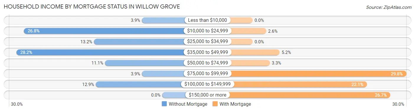 Household Income by Mortgage Status in Willow Grove
