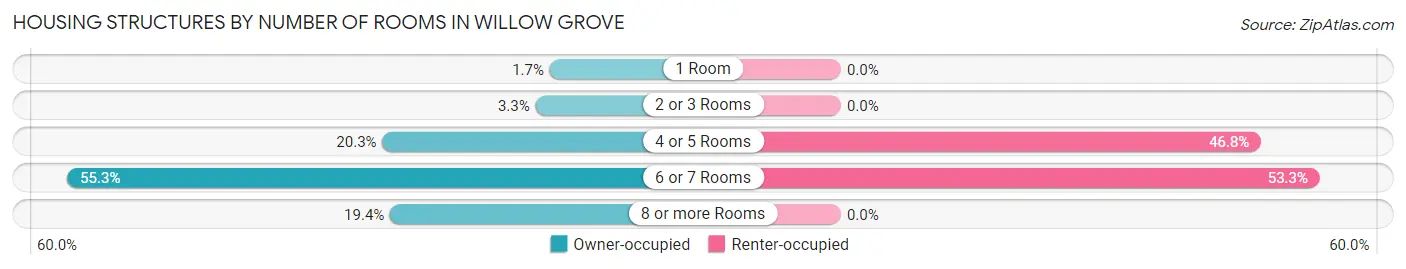 Housing Structures by Number of Rooms in Willow Grove