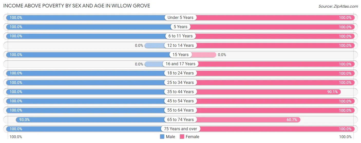 Income Above Poverty by Sex and Age in Willow Grove