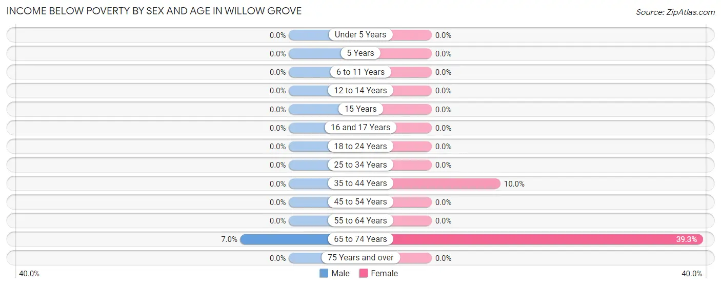 Income Below Poverty by Sex and Age in Willow Grove