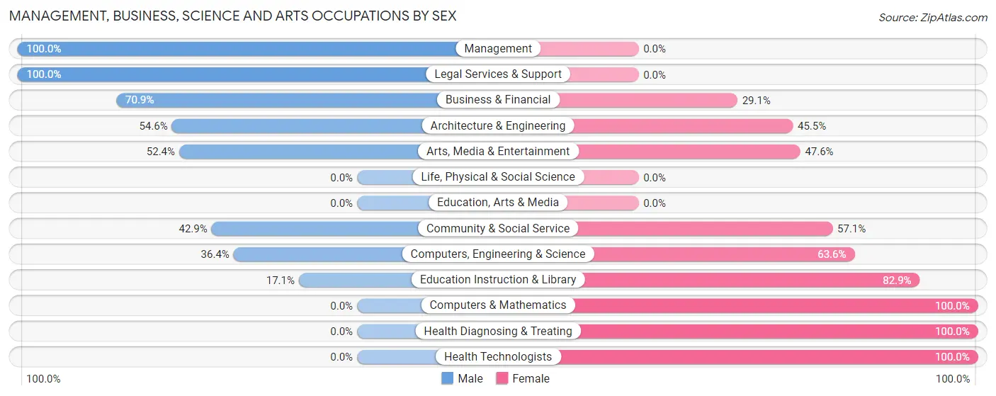 Management, Business, Science and Arts Occupations by Sex in Willow Grove