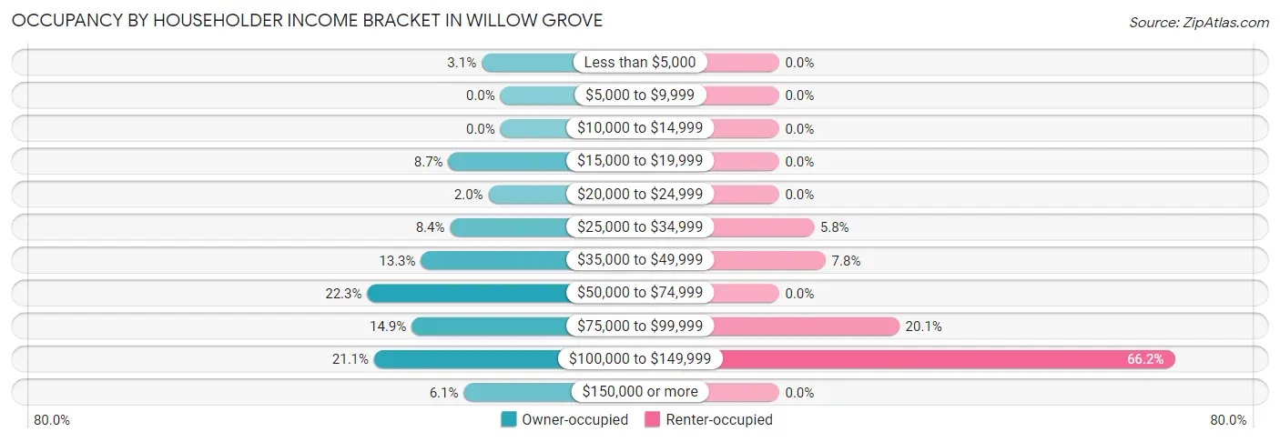 Occupancy by Householder Income Bracket in Willow Grove
