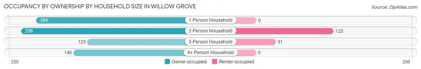 Occupancy by Ownership by Household Size in Willow Grove