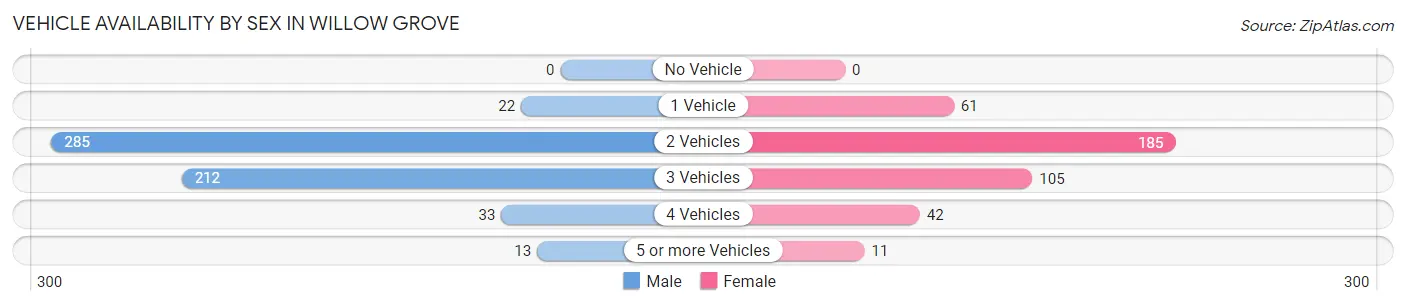 Vehicle Availability by Sex in Willow Grove