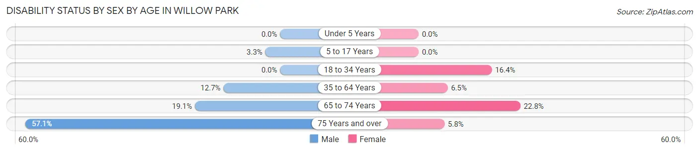 Disability Status by Sex by Age in Willow Park