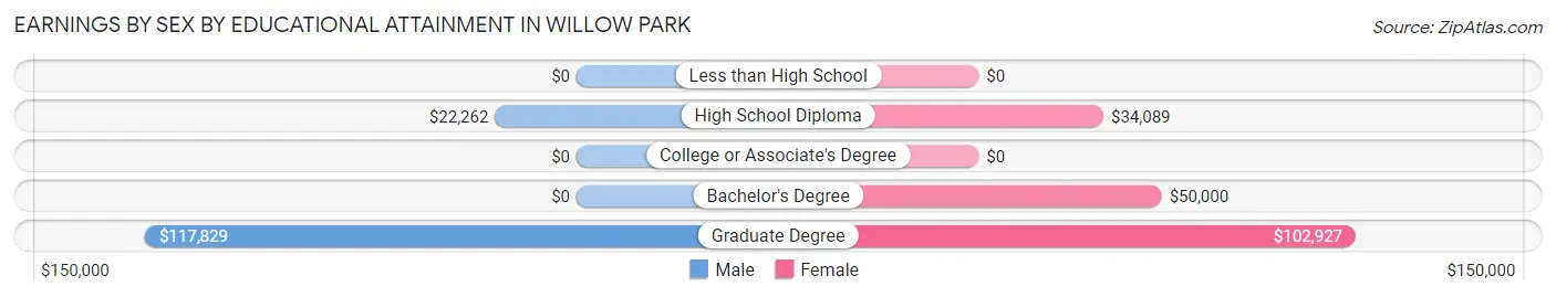 Earnings by Sex by Educational Attainment in Willow Park