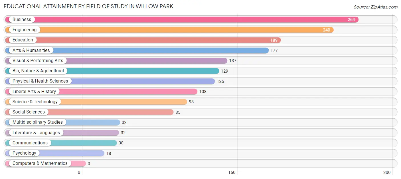 Educational Attainment by Field of Study in Willow Park