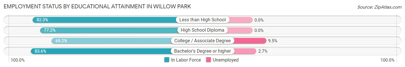 Employment Status by Educational Attainment in Willow Park