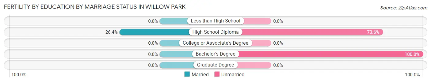 Female Fertility by Education by Marriage Status in Willow Park