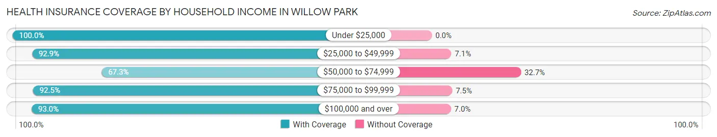 Health Insurance Coverage by Household Income in Willow Park