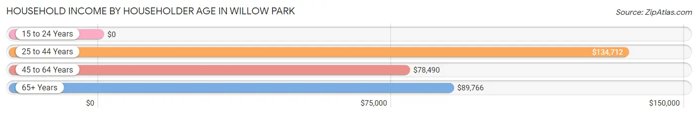 Household Income by Householder Age in Willow Park