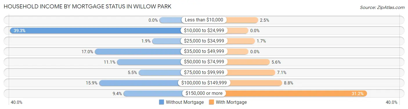 Household Income by Mortgage Status in Willow Park