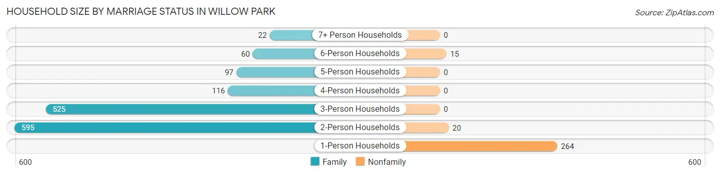 Household Size by Marriage Status in Willow Park