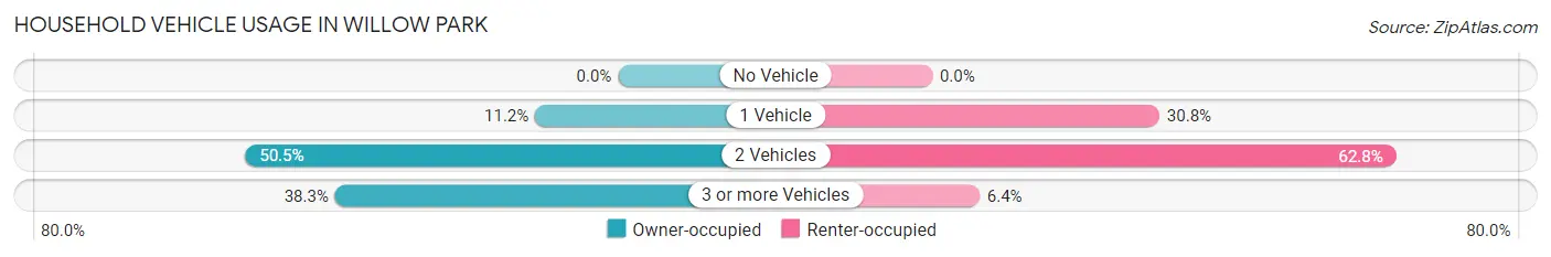 Household Vehicle Usage in Willow Park