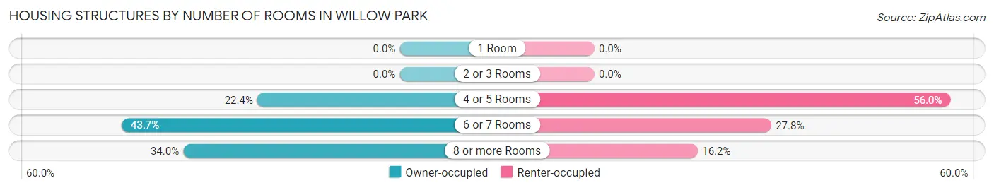 Housing Structures by Number of Rooms in Willow Park