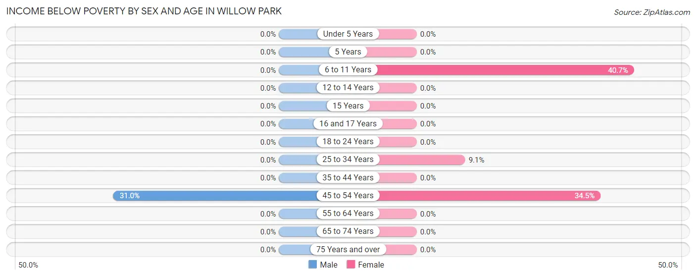 Income Below Poverty by Sex and Age in Willow Park