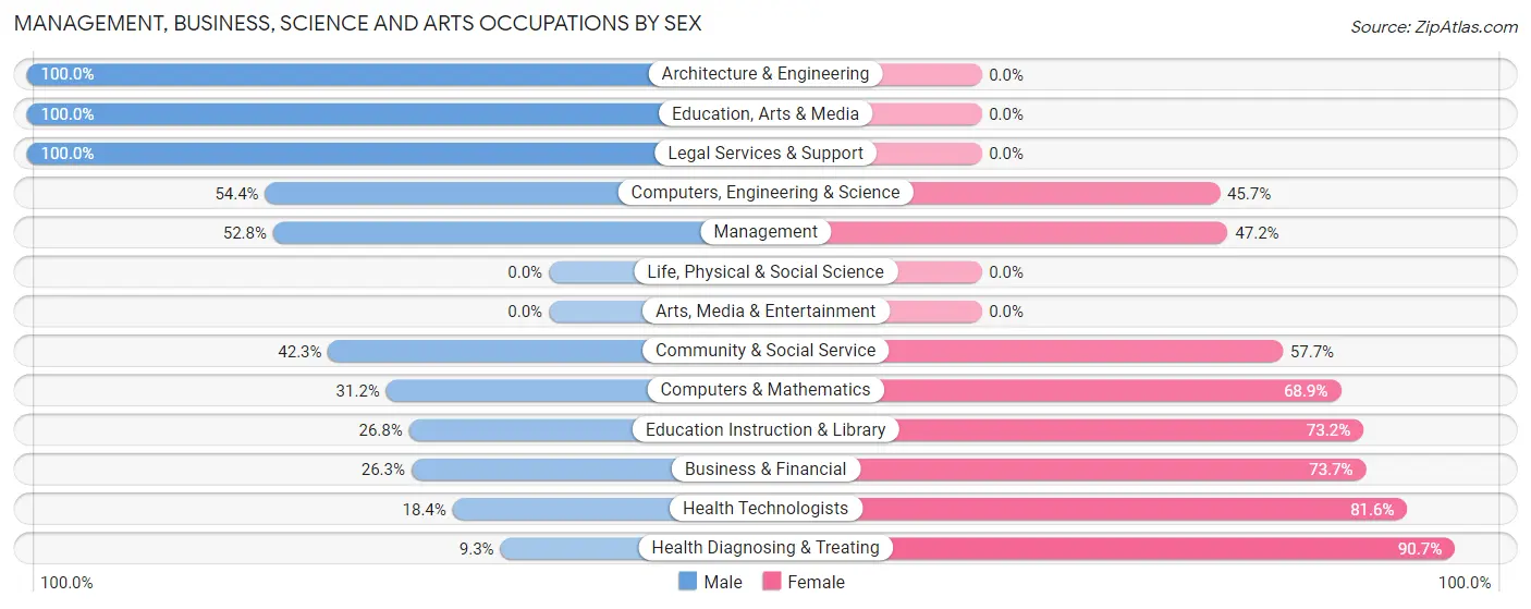 Management, Business, Science and Arts Occupations by Sex in Willow Park