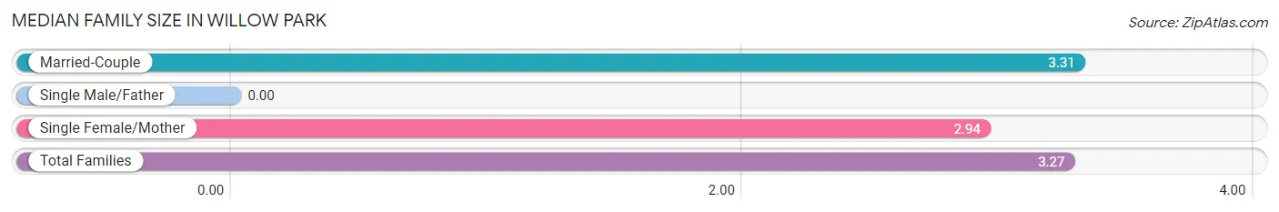 Median Family Size in Willow Park