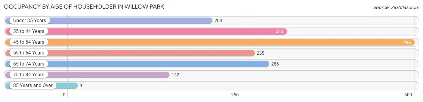 Occupancy by Age of Householder in Willow Park