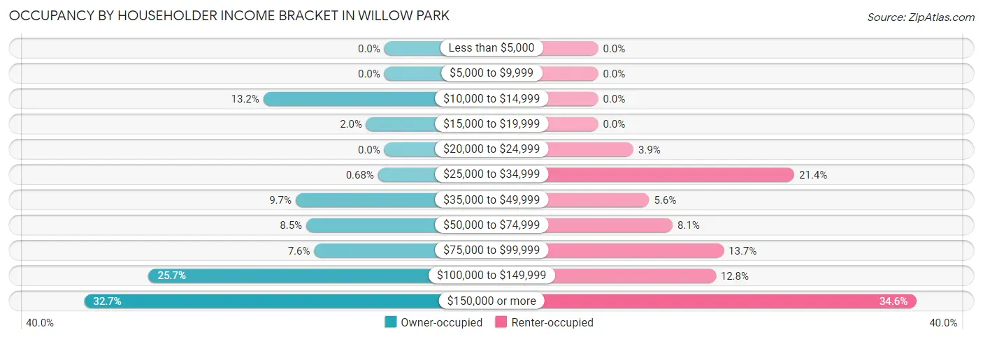Occupancy by Householder Income Bracket in Willow Park