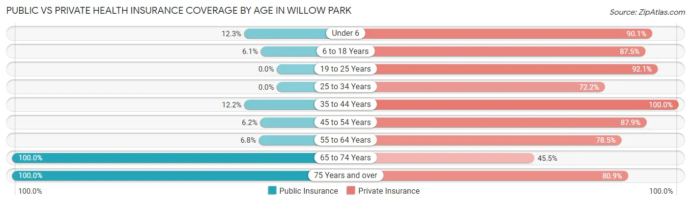 Public vs Private Health Insurance Coverage by Age in Willow Park