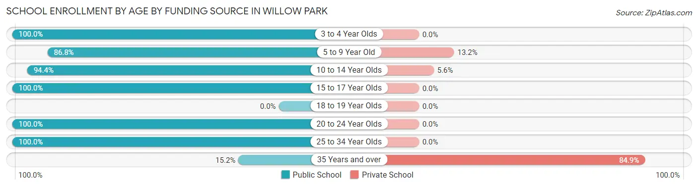 School Enrollment by Age by Funding Source in Willow Park