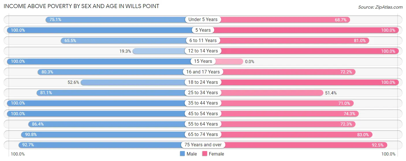 Income Above Poverty by Sex and Age in Wills Point