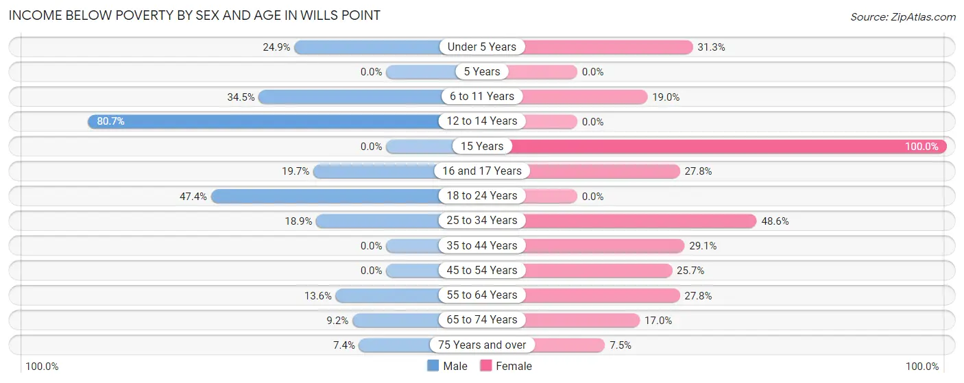 Income Below Poverty by Sex and Age in Wills Point