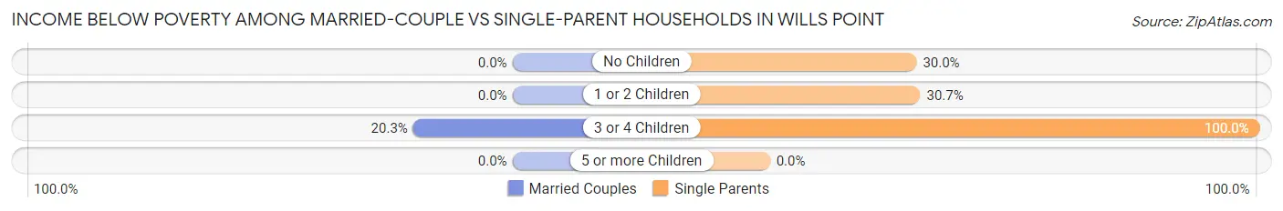 Income Below Poverty Among Married-Couple vs Single-Parent Households in Wills Point