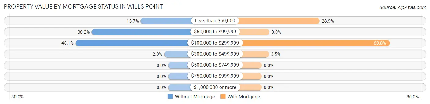 Property Value by Mortgage Status in Wills Point