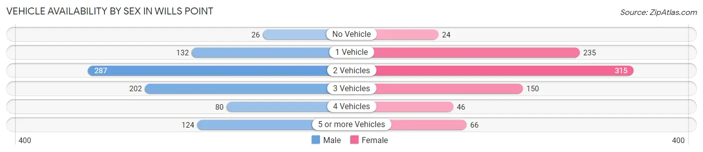 Vehicle Availability by Sex in Wills Point