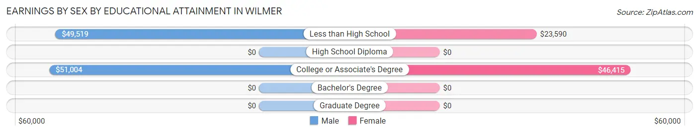 Earnings by Sex by Educational Attainment in Wilmer