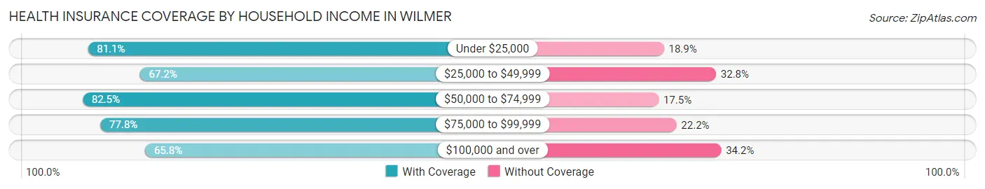 Health Insurance Coverage by Household Income in Wilmer