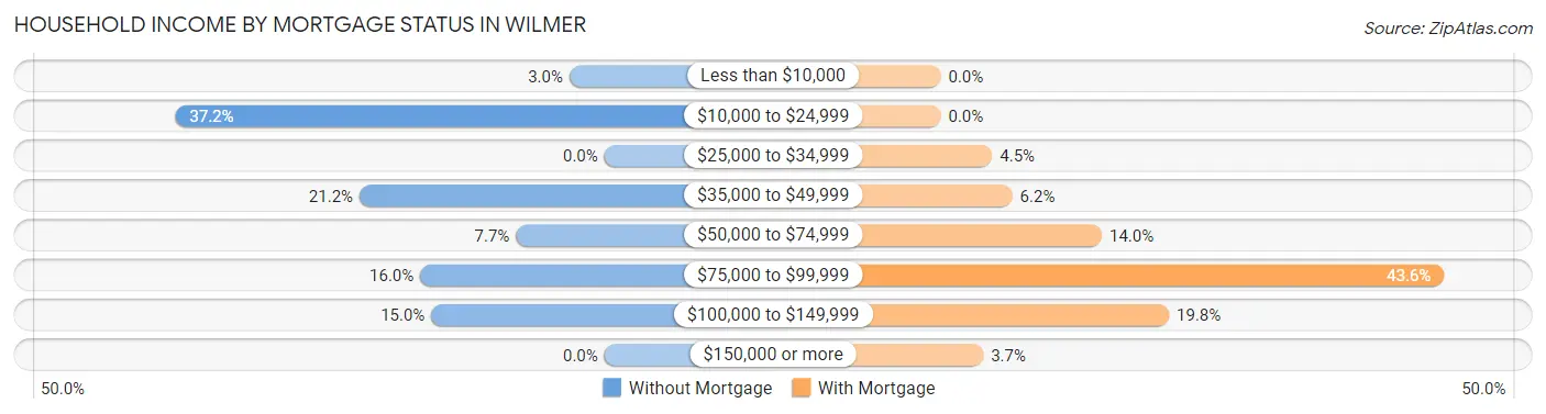 Household Income by Mortgage Status in Wilmer