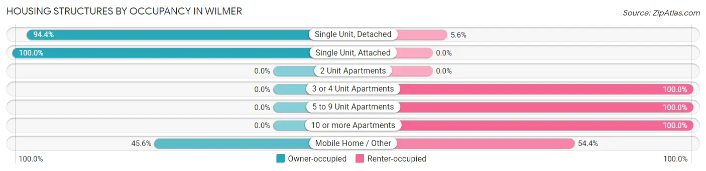 Housing Structures by Occupancy in Wilmer