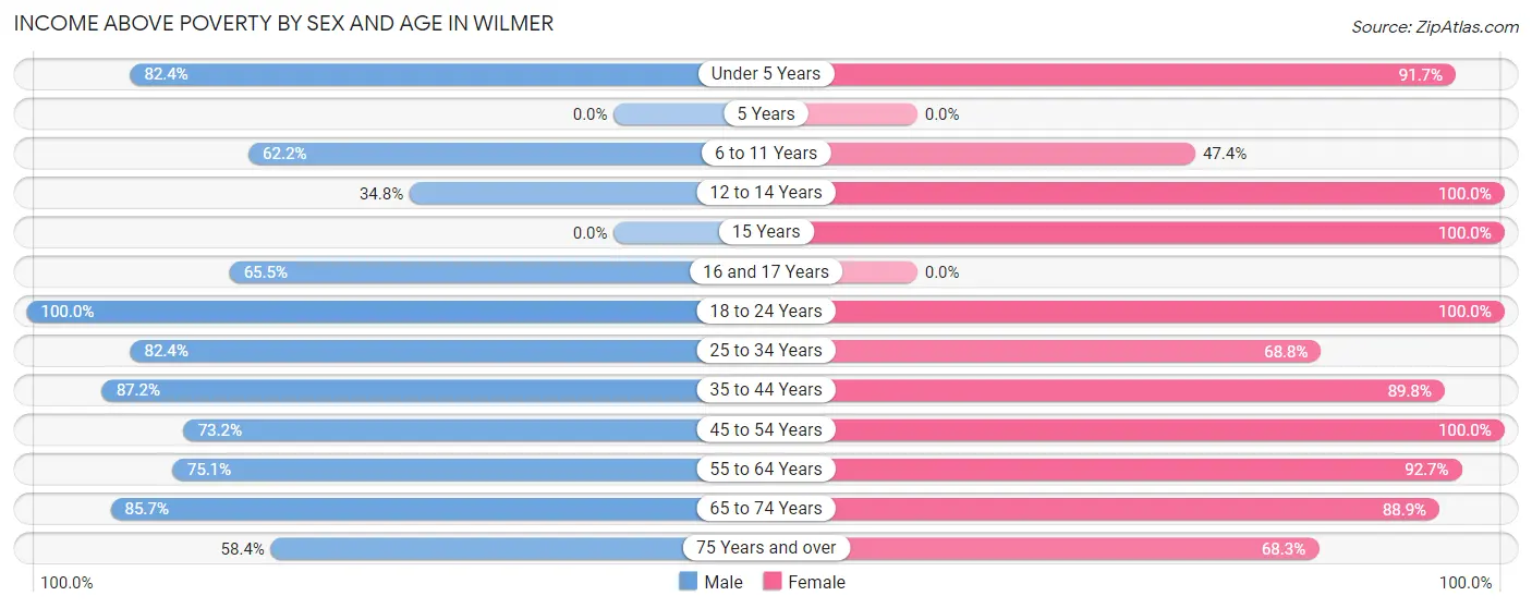 Income Above Poverty by Sex and Age in Wilmer