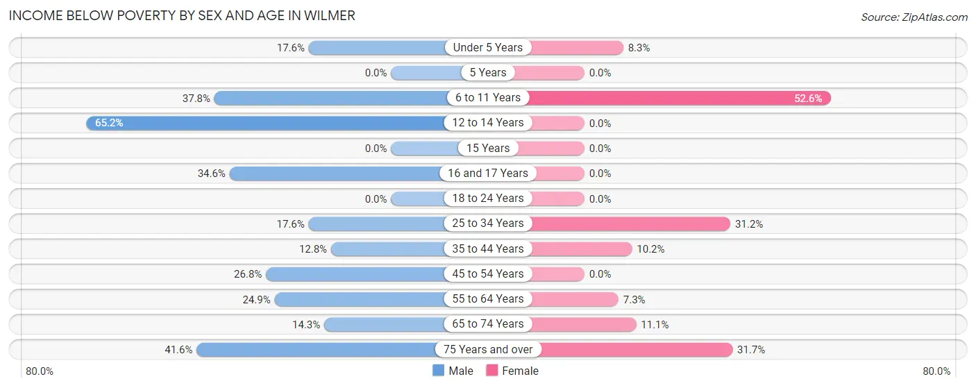 Income Below Poverty by Sex and Age in Wilmer