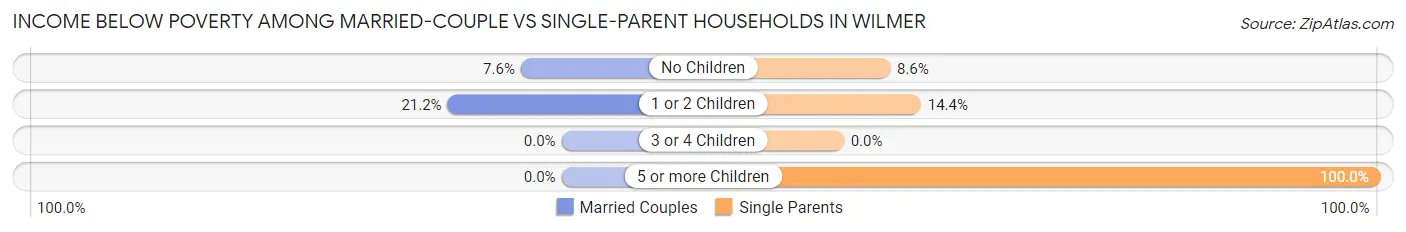 Income Below Poverty Among Married-Couple vs Single-Parent Households in Wilmer