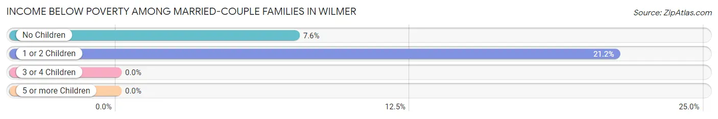 Income Below Poverty Among Married-Couple Families in Wilmer