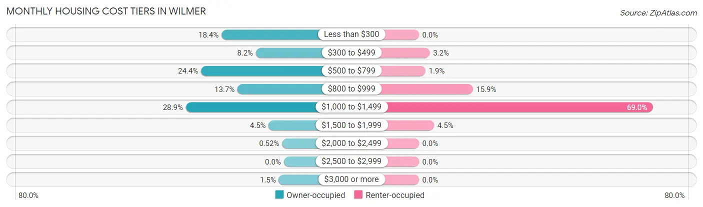 Monthly Housing Cost Tiers in Wilmer