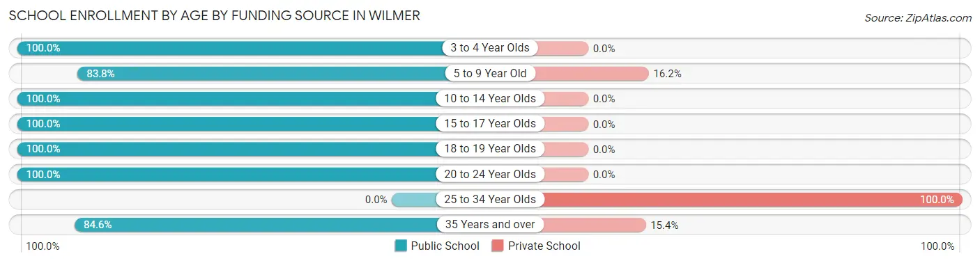 School Enrollment by Age by Funding Source in Wilmer